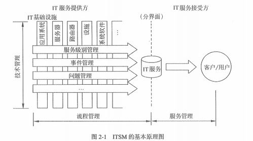 信息系統(tǒng)集成及服務(wù)管理